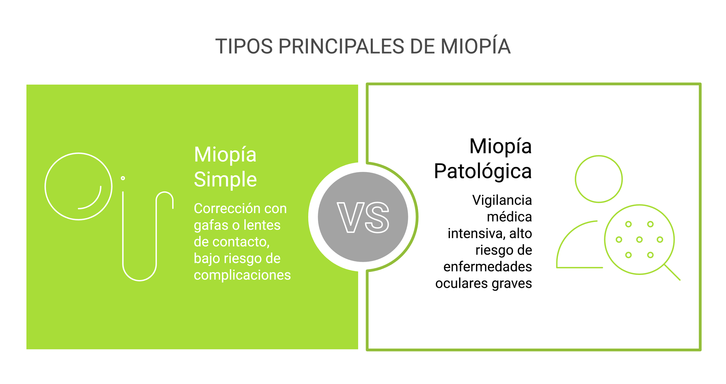 Miopía patológica: Tipos de miopía
