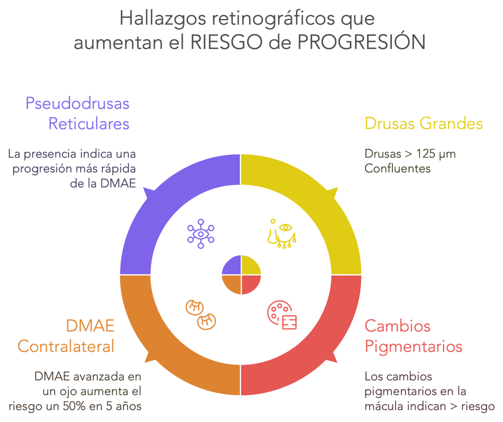 DMAE-hallazgos Miopía patológica: Tipos de miopía